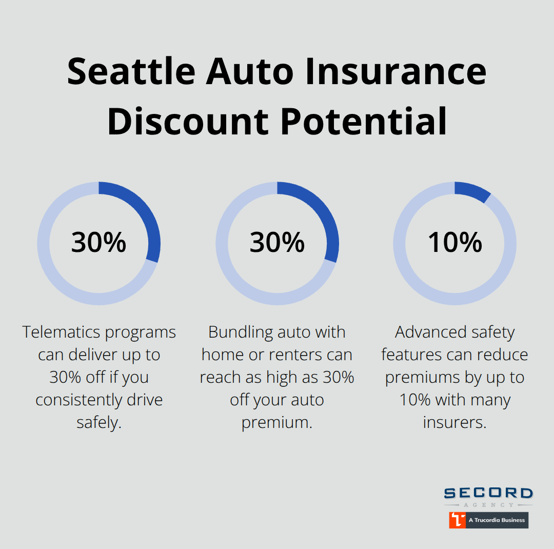 Infographic showing top discount percentages Seattle drivers can earn - Auto insurance discounts Seattle