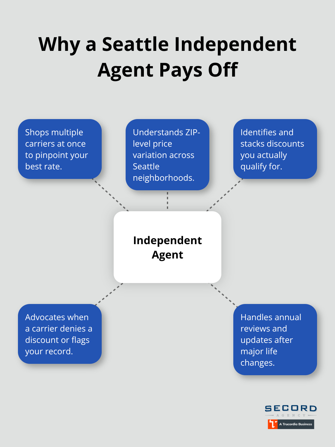 Hub-and-spoke visual of key benefits of using a Seattle independent insurance agent