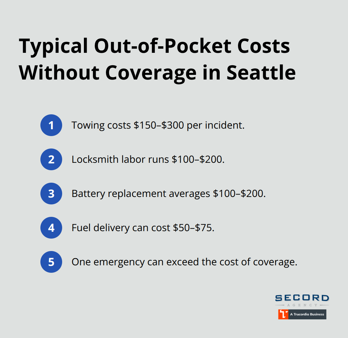 Compact list of common roadside expenses without insurance coverage - Auto insurance roadside Seattle