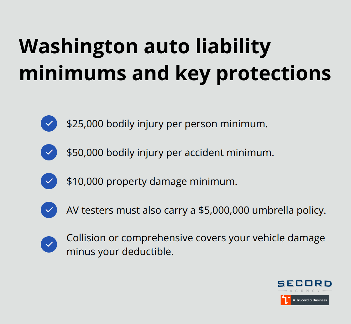 Minimum liability limits and key protections for Washington drivers and AV testers