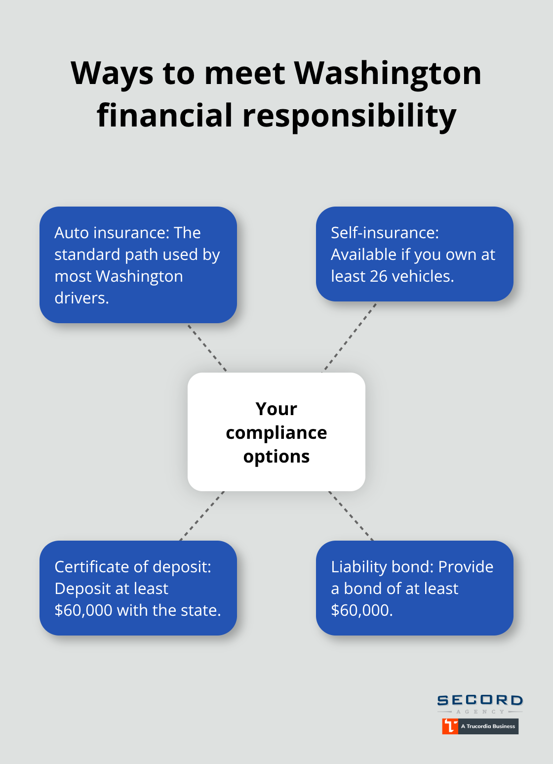 Options to satisfy Washington’s financial responsibility requirements - Autonomous vehicle insurance Washington