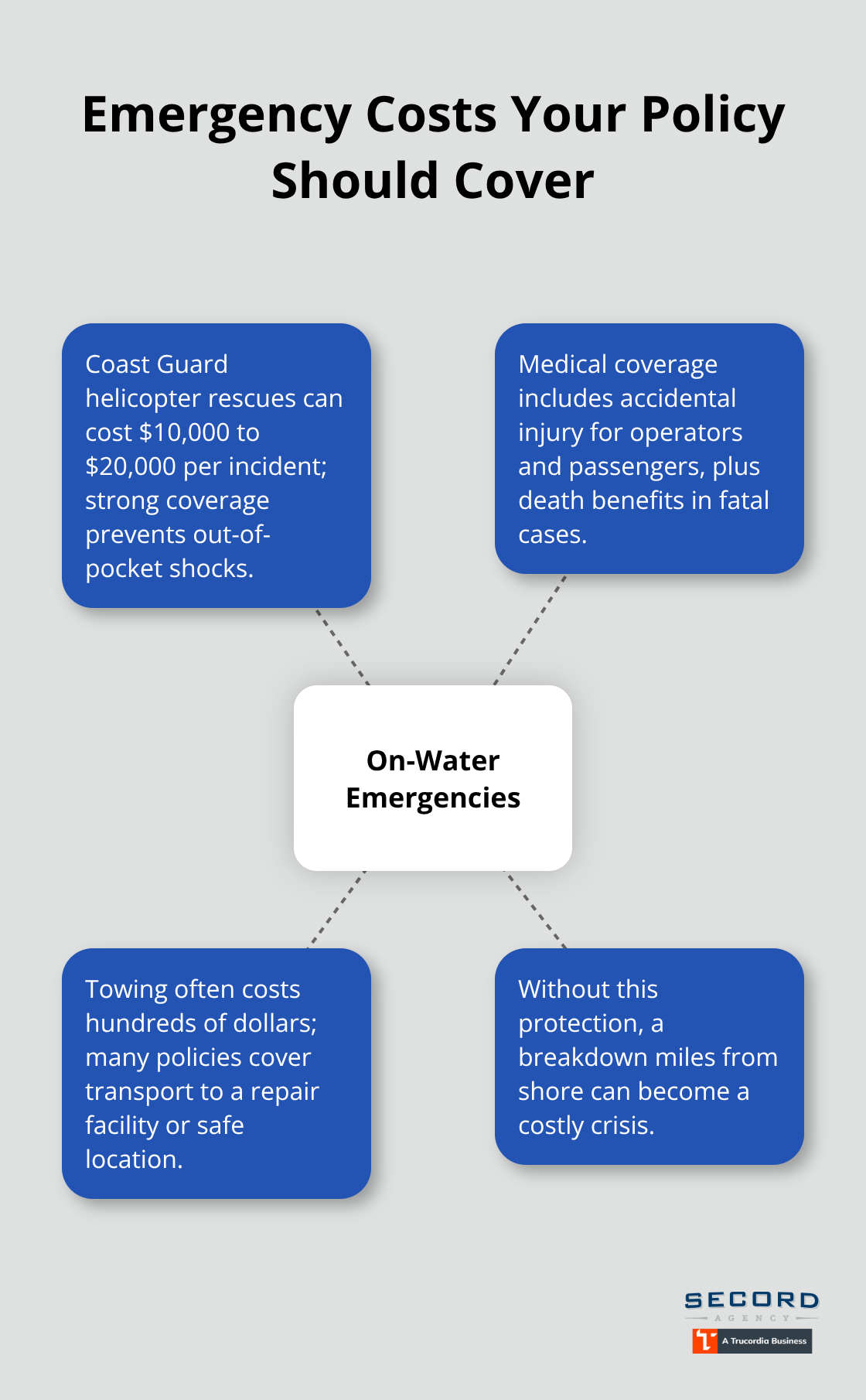 Hub-and-spoke infographic showing key on-water emergency costs and coverages for Washington boaters. - Boat marine insurance WA