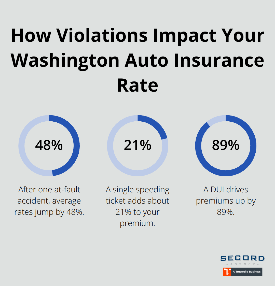 Percent increases for accident, speeding ticket, and DUI in Washington - Cheap auto insurance Washington