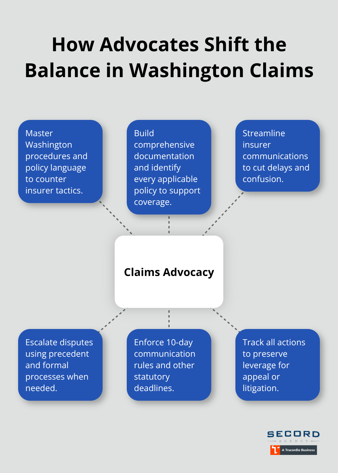Visual map of key ways advocates strengthen Washington insurance claims - Claims advocacy insurance WA