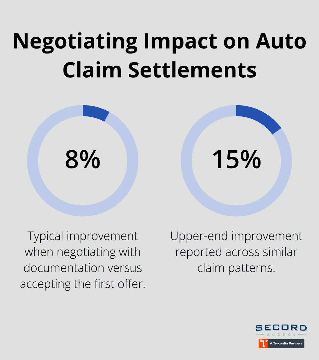 Chart showing typical 8% to 15% improvement in auto claim settlements with documented negotiation - Claims advocacy insurance WA