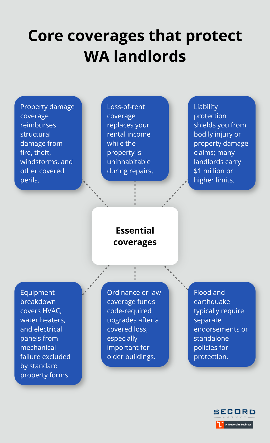 Map of essential commercial landlord coverages for Washington properties - Commercial landlord insurance Washington