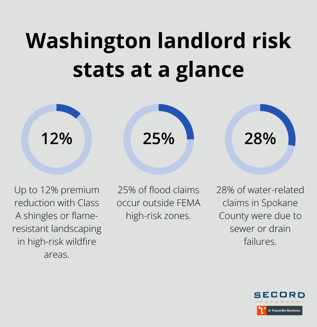 Key Washington risk statistics for landlords in Washington State - Commercial landlord insurance Washington