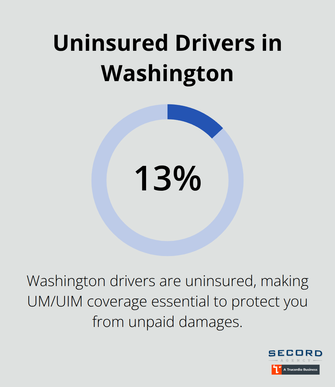 Share of Washington drivers without insurance and why UM/UIM coverage matters - Comprehensive auto insurance Washington