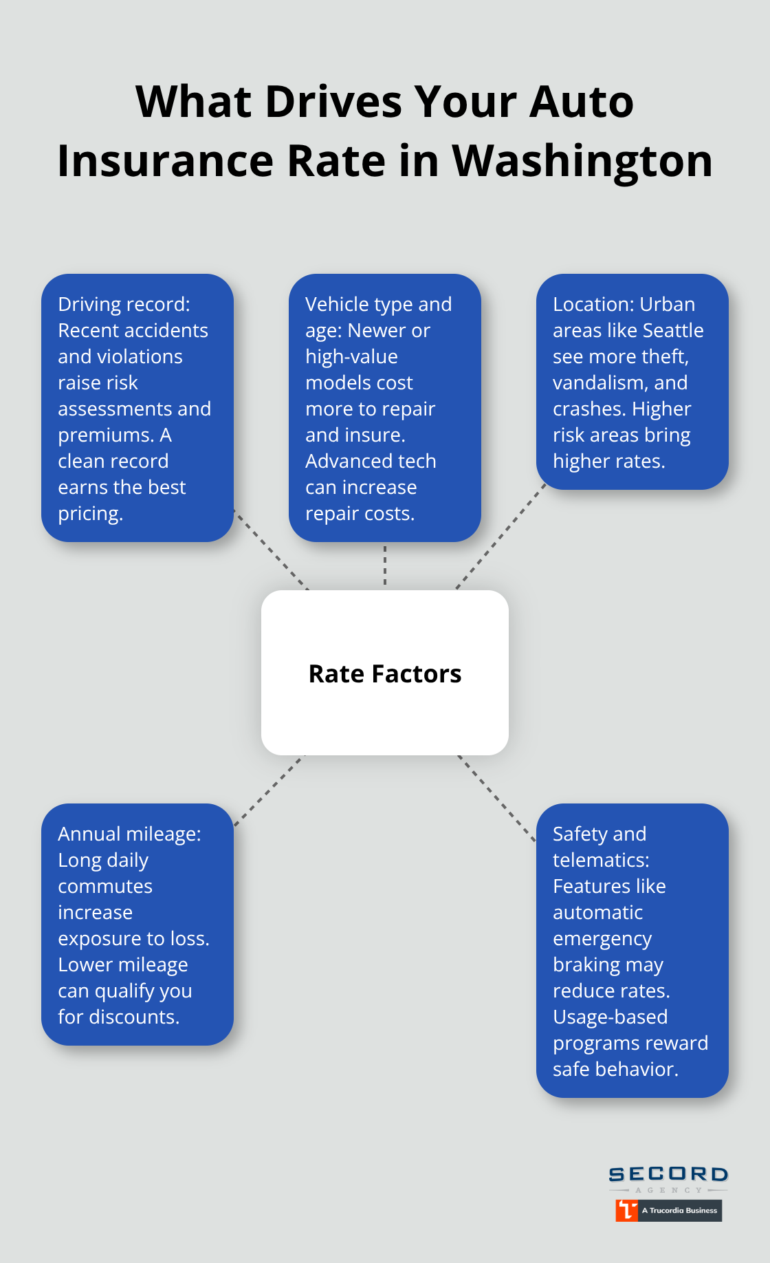 Key factors that influence Washington auto insurance premiums