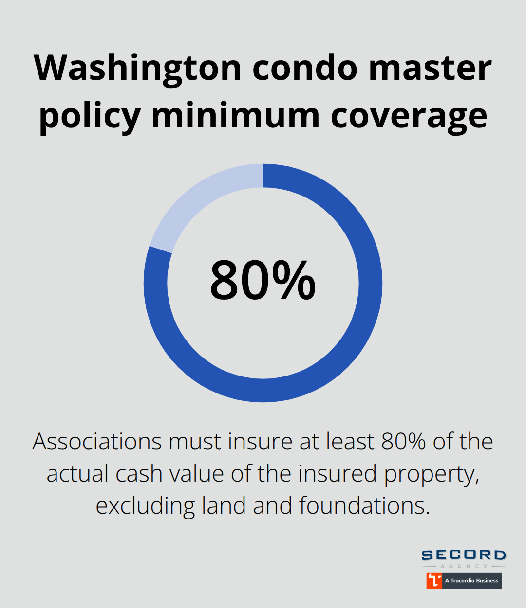 Minimum property insurance requirement for Washington condo associations