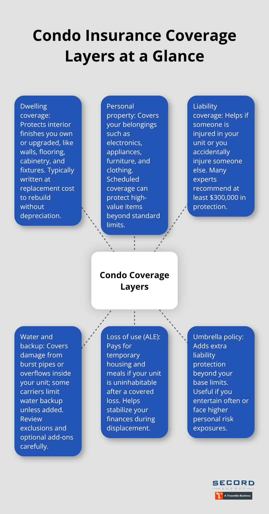 Diagram showing key condo insurance protections: dwelling, personal property, liability, water/backup, loss of use, and umbrella coverage. - Condo homeowners insurance