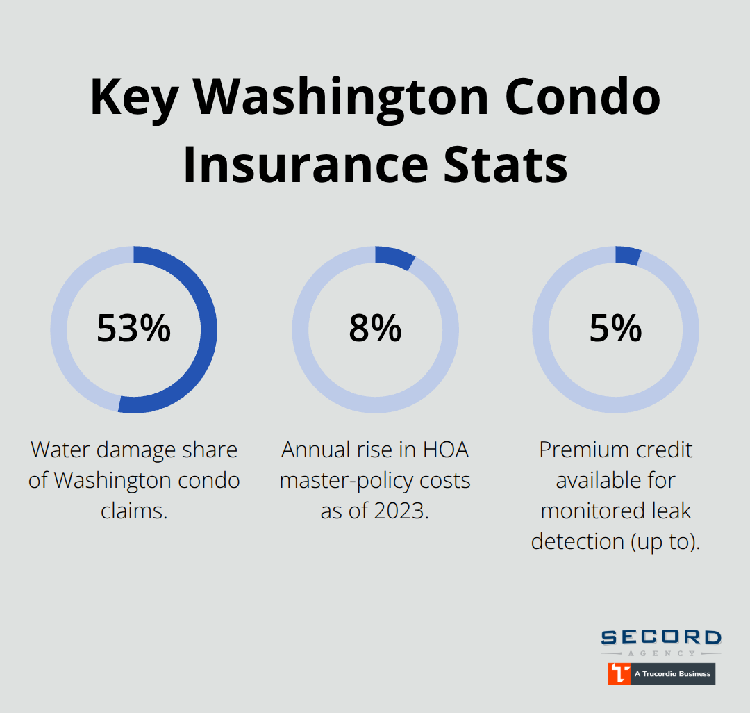 Infographic showing key Washington condo insurance statistics: water damage share of claims, master-policy cost increases, and leak-detection discounts.
