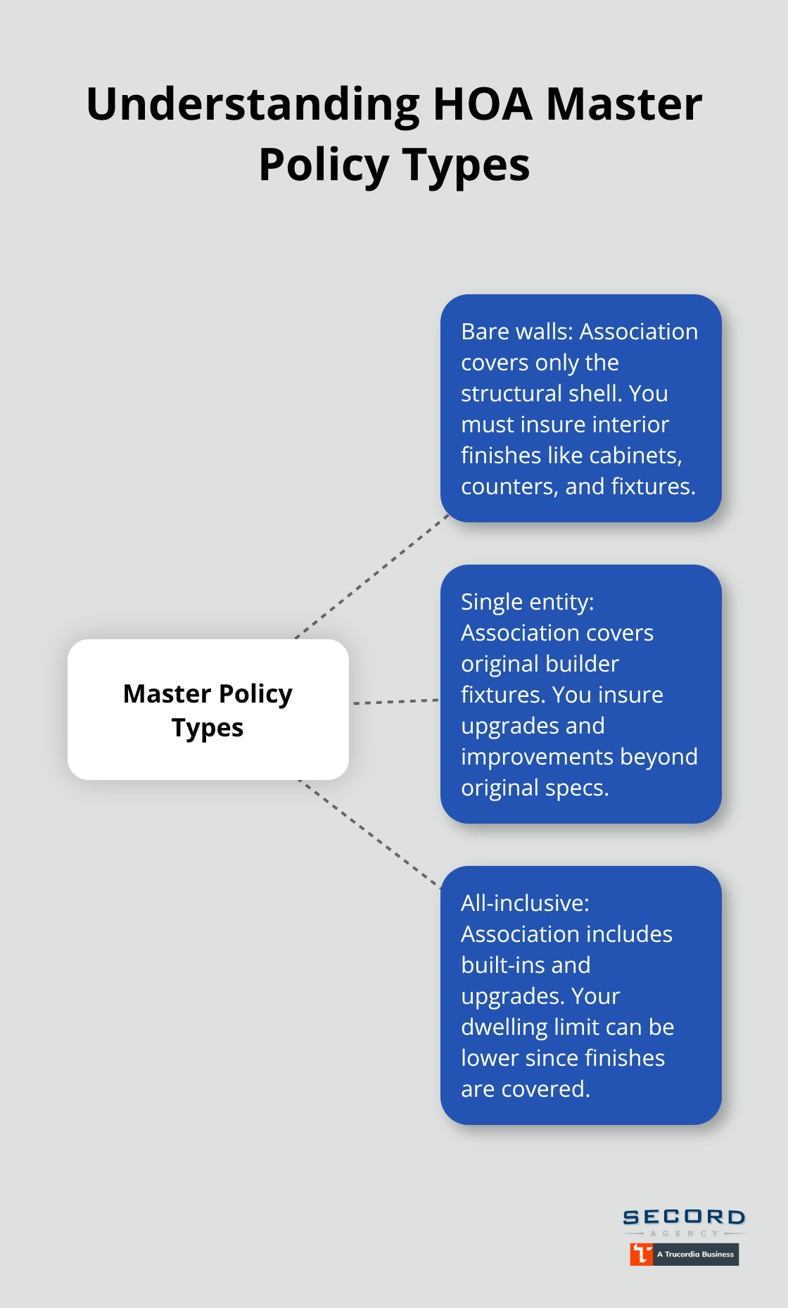 Hub-and-spoke chart explaining bare walls, single entity, and all-inclusive HOA master policy types and how they affect your HO-6 limits. - Condo insurance Washington