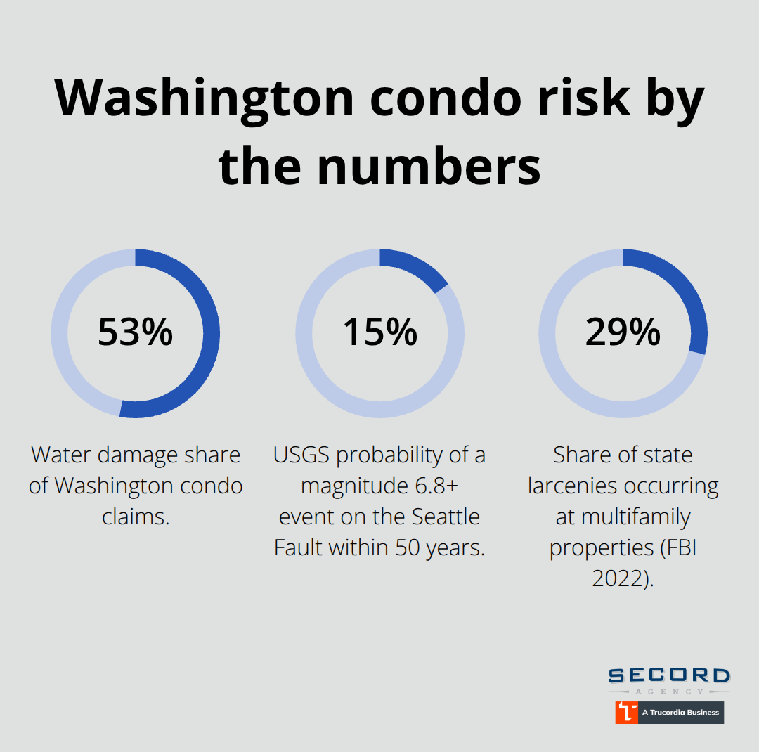 Percentage snapshot of top Washington condo insurance risks - Condo insurance Washington state