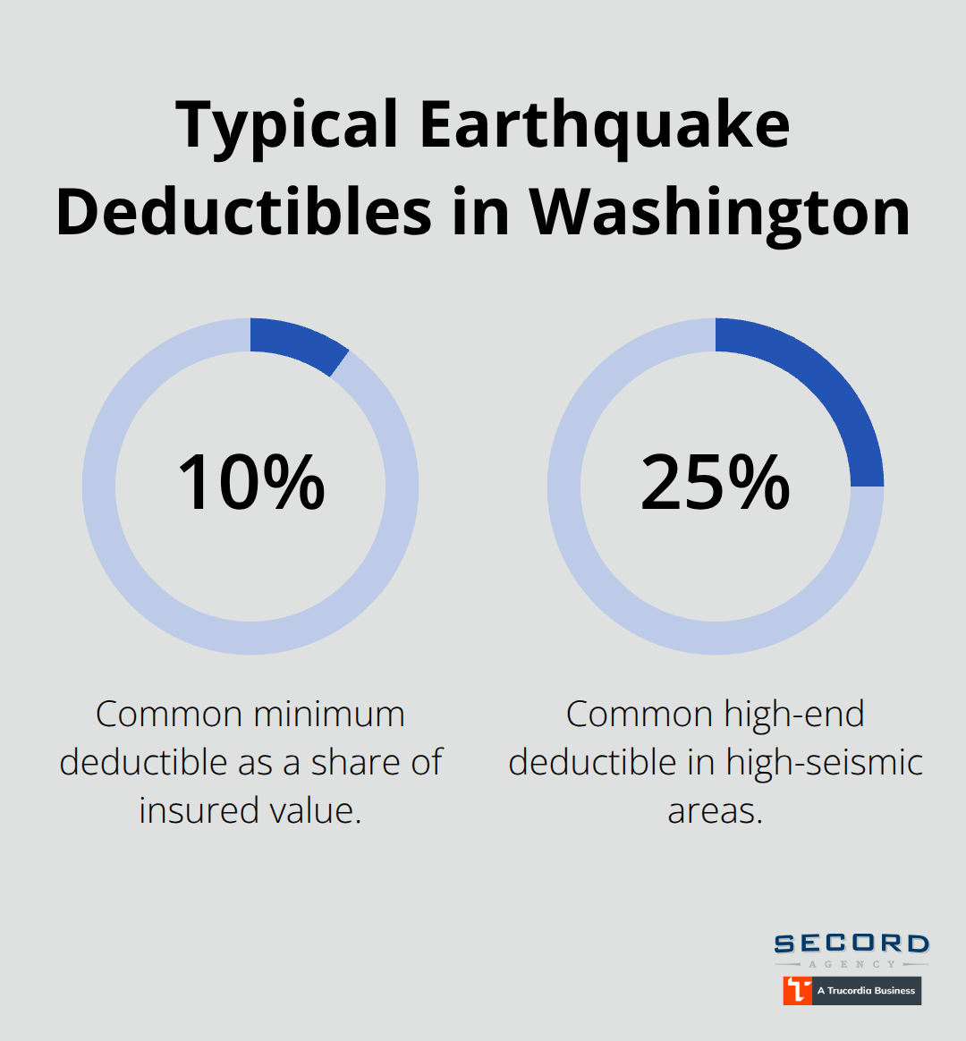 Percentage chart showing common earthquake insurance deductibles for Washington homeowners - Earthquake flood coverage WA
