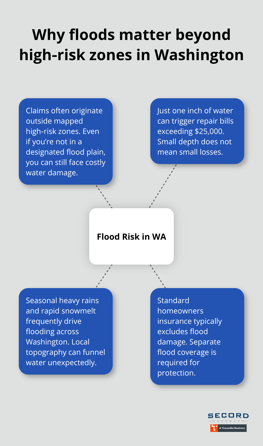Hub-and-spoke visual showing why flood risk in Washington extends beyond mapped high-risk zones. - Earthquake flood policy WA