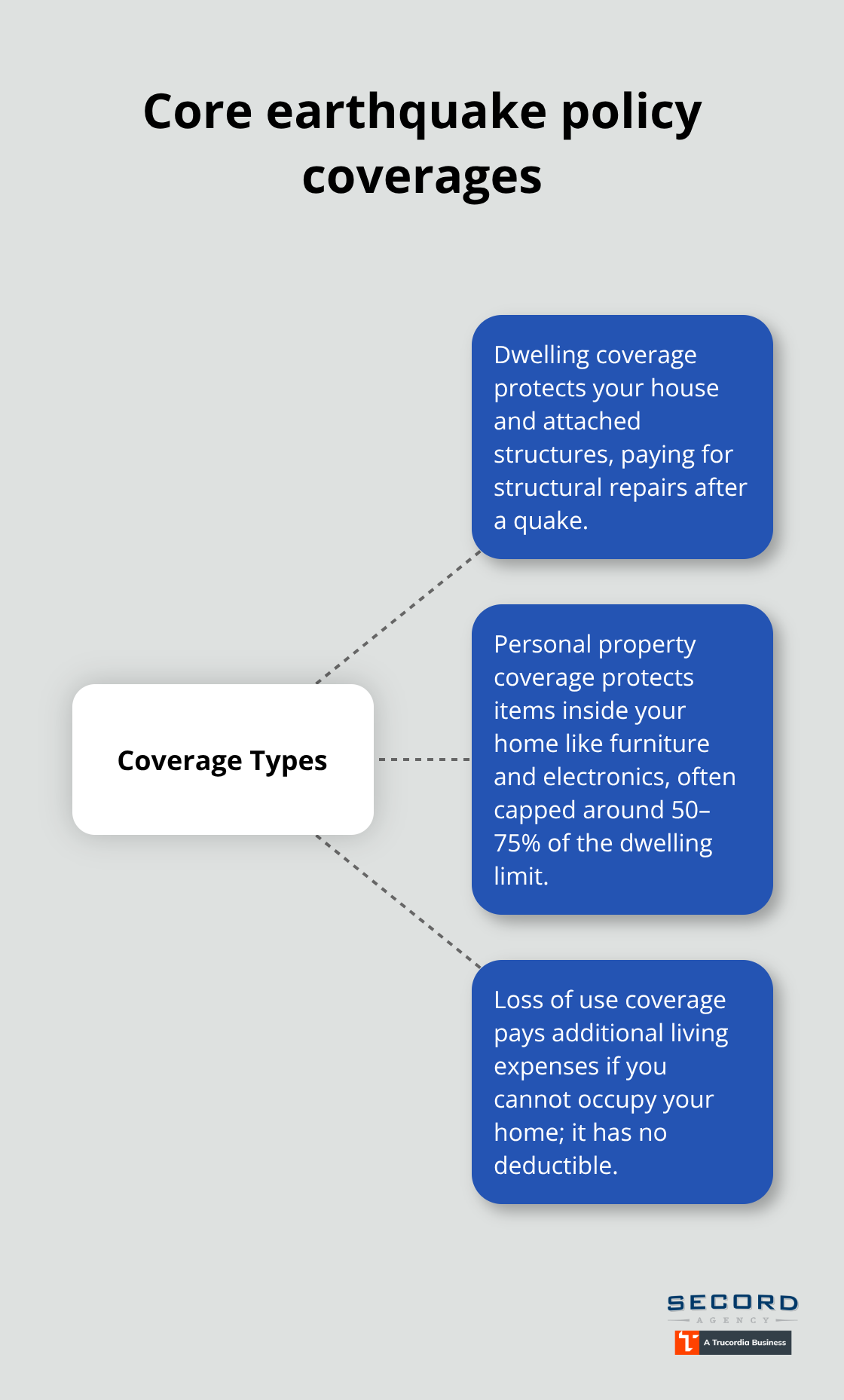 Hub-and-spoke showing dwelling, personal property, and loss of use coverages - Earthquake protection homeowners