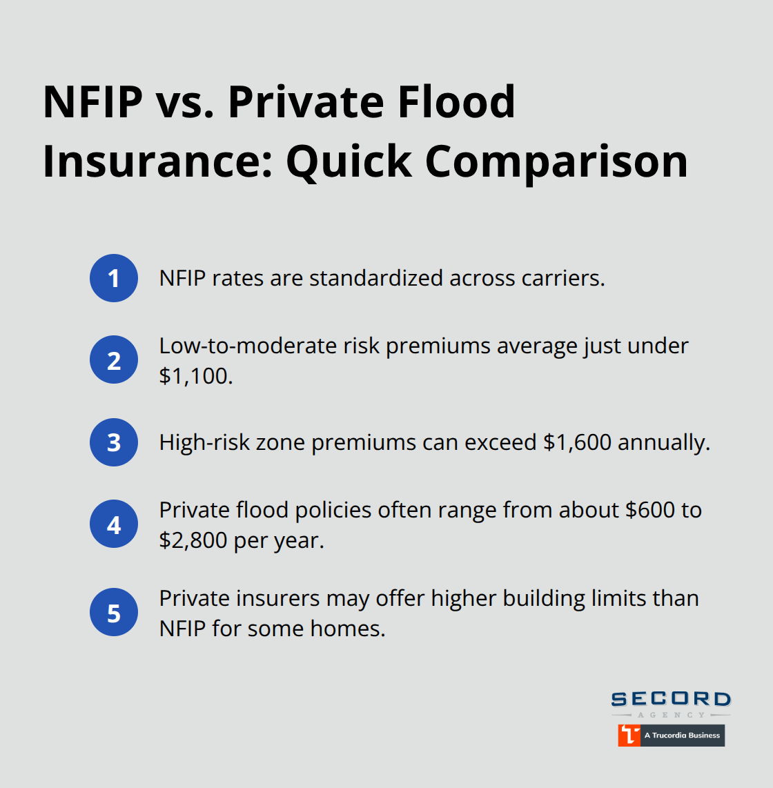 Key differences between NFIP and private flood insurance in Washington - Flood insurance homeowners Washington