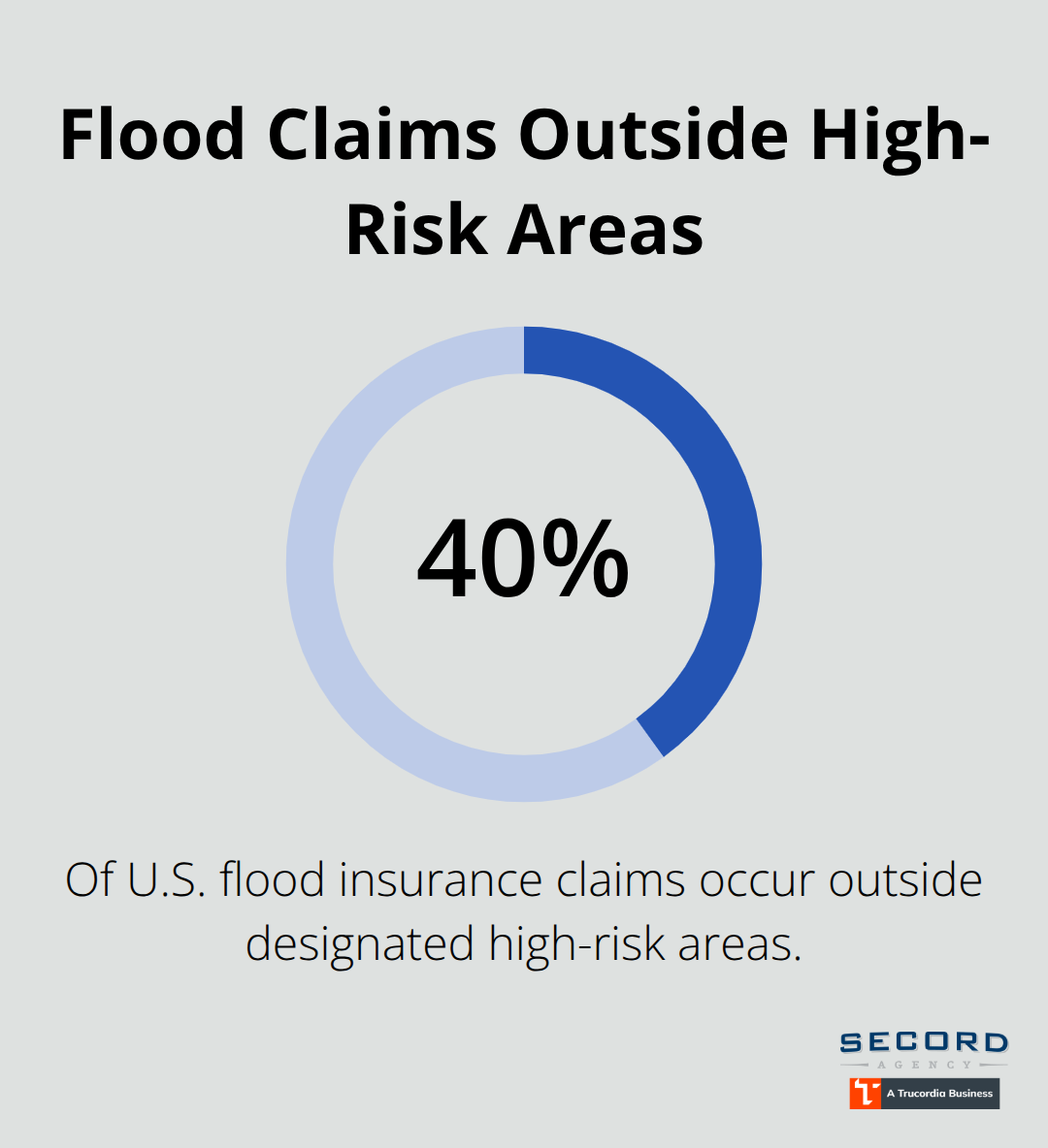 Share of U.S. flood insurance claims filed beyond designated high-risk zones - Flood insurance homeowners Washington