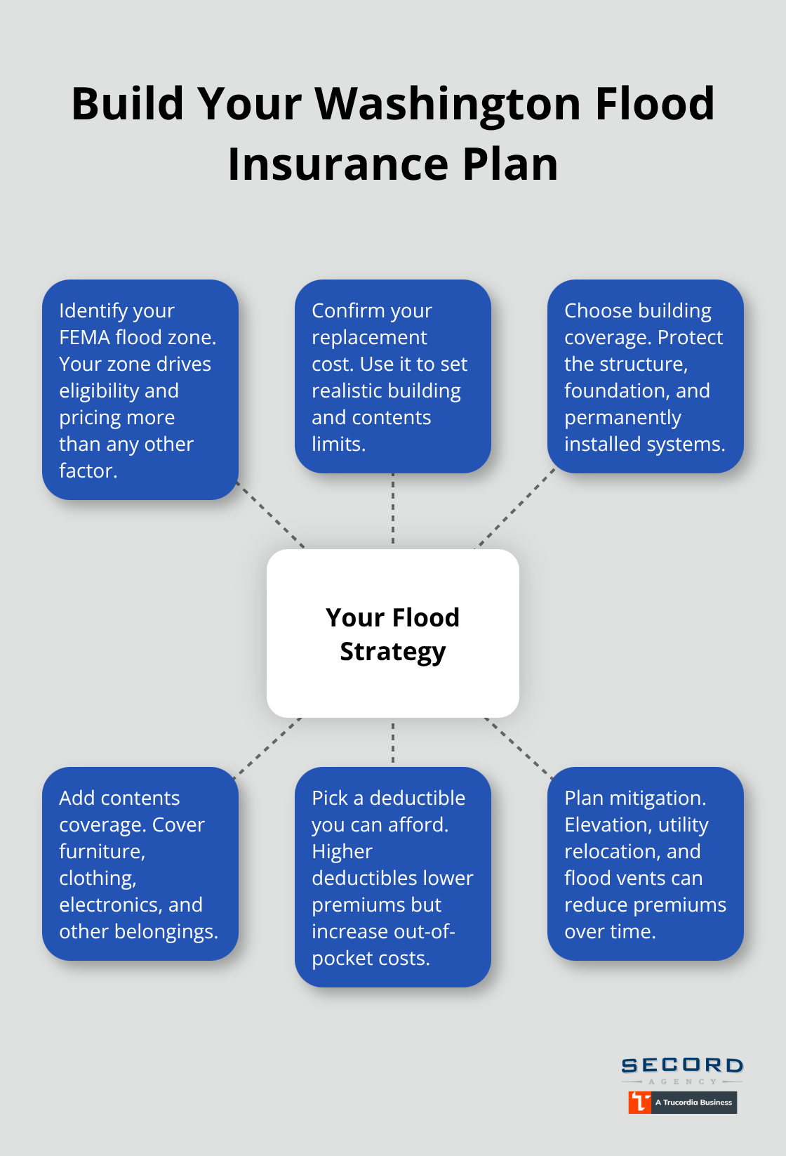 Core elements to assemble a personalized flood insurance strategy in Washington