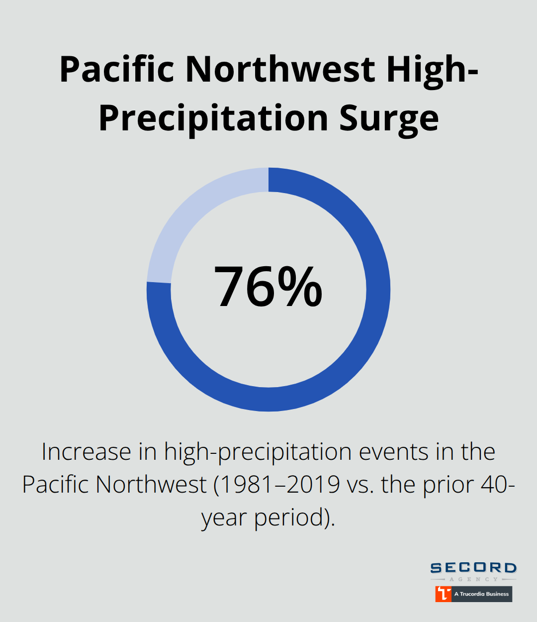 Chart showing a 76% increase in high-precipitation events in the Pacific Northwest. - Flood protection homeowners WA