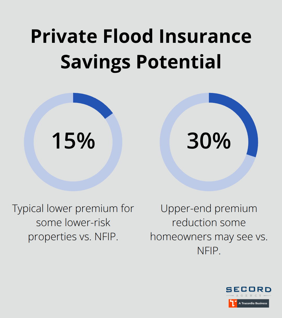 Chart highlighting potential premium reductions from private flood insurers compared to NFIP. - Flood protection homeowners WA
