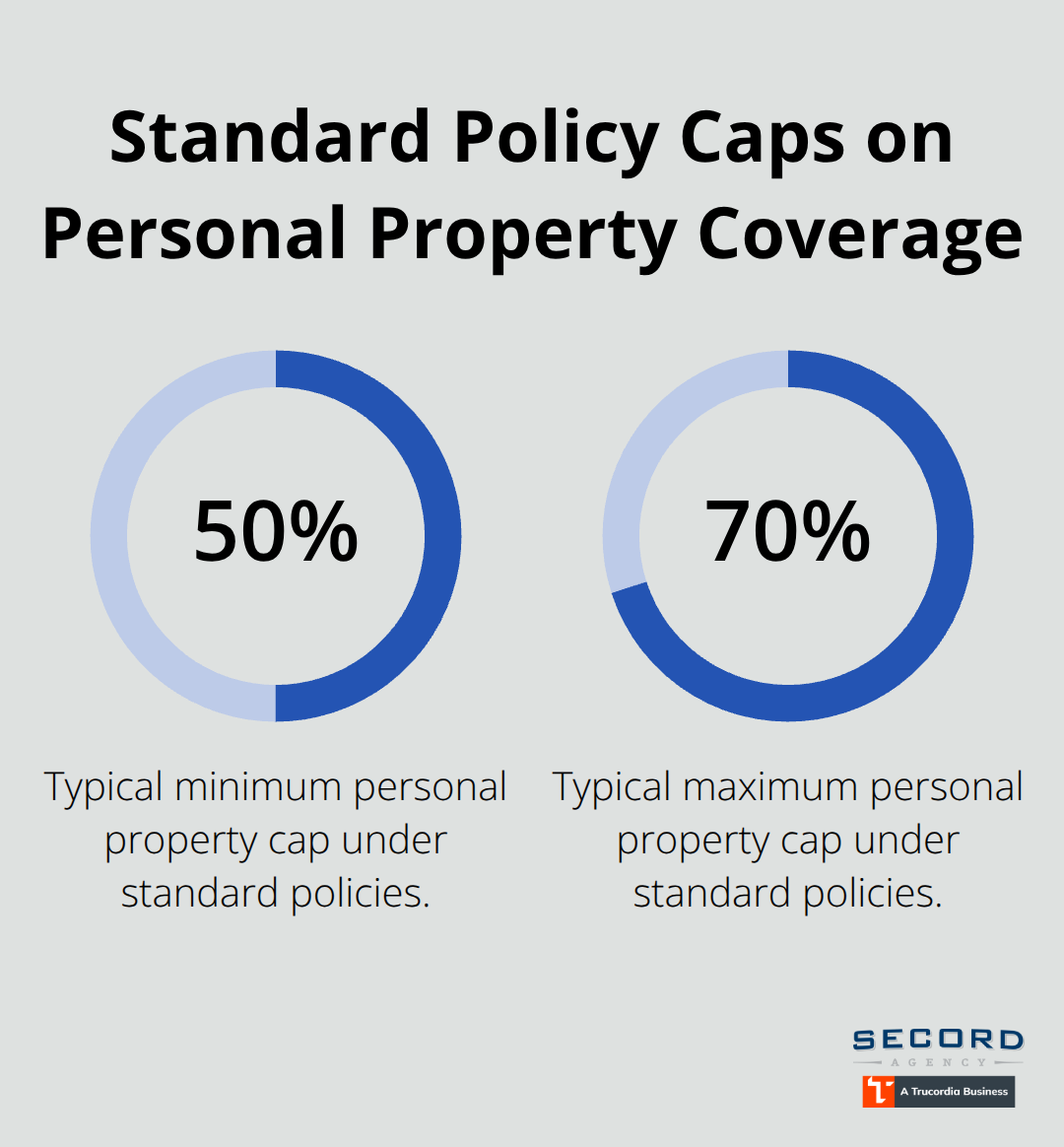 Chart showing typical 50%–70% caps on personal property coverage under standard homeowners policies in the United States.