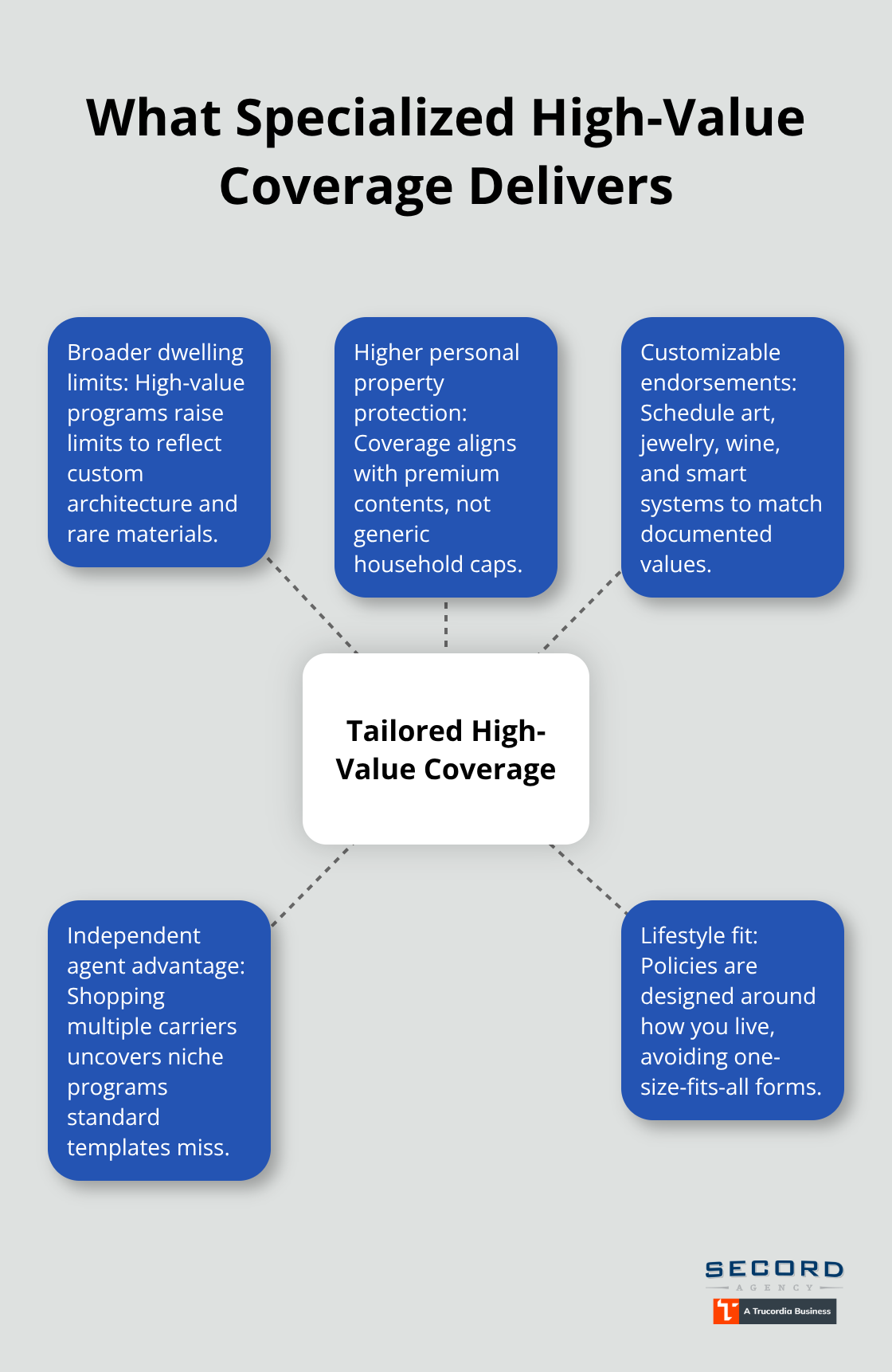 Hub-and-spoke diagram outlining tailored high-value home coverage elements for U.S. luxury properties. - High value home protection