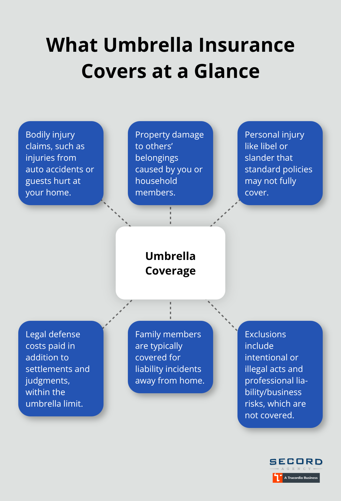 Diagram showing key umbrella insurance coverages, defense costs, family coverage, and common exclusions.