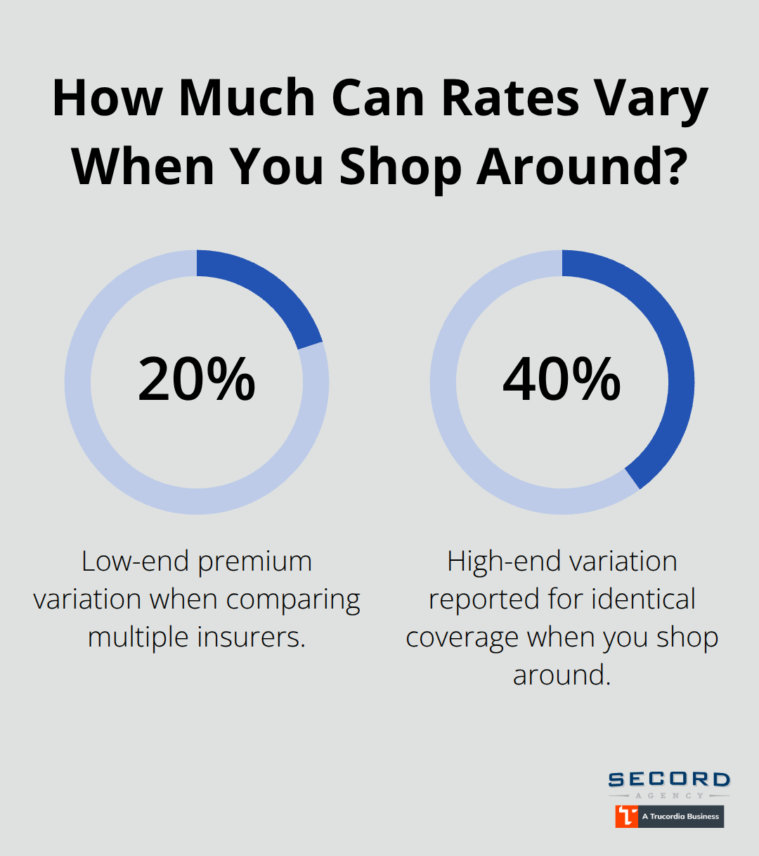 Percentage range showing 20% to 40% premium variation across insurers for identical umbrella coverage. - High value umbrella protection