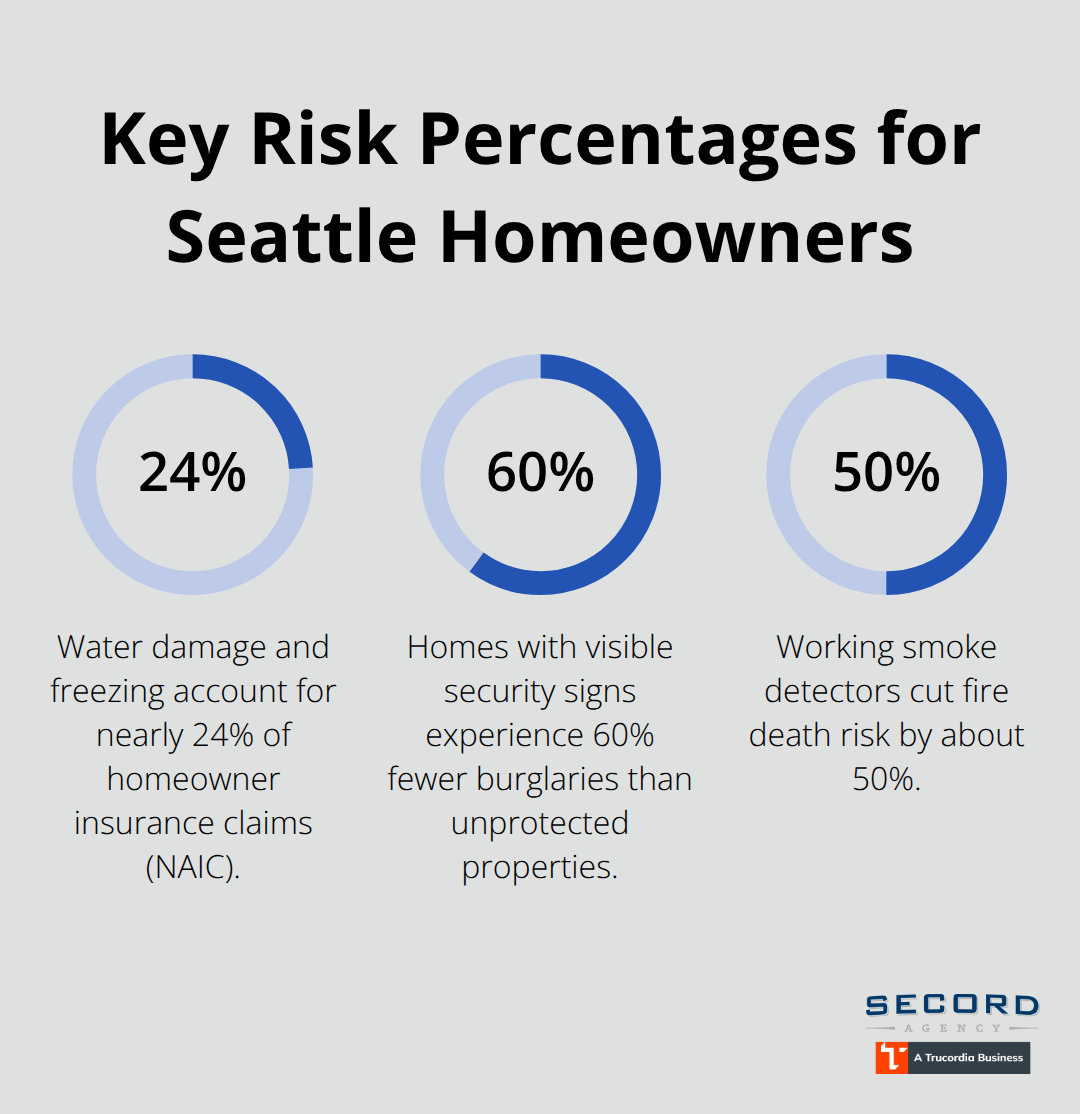 Three key percentages highlighting Seattle home risks and protections - Homeowner risk management Seattle