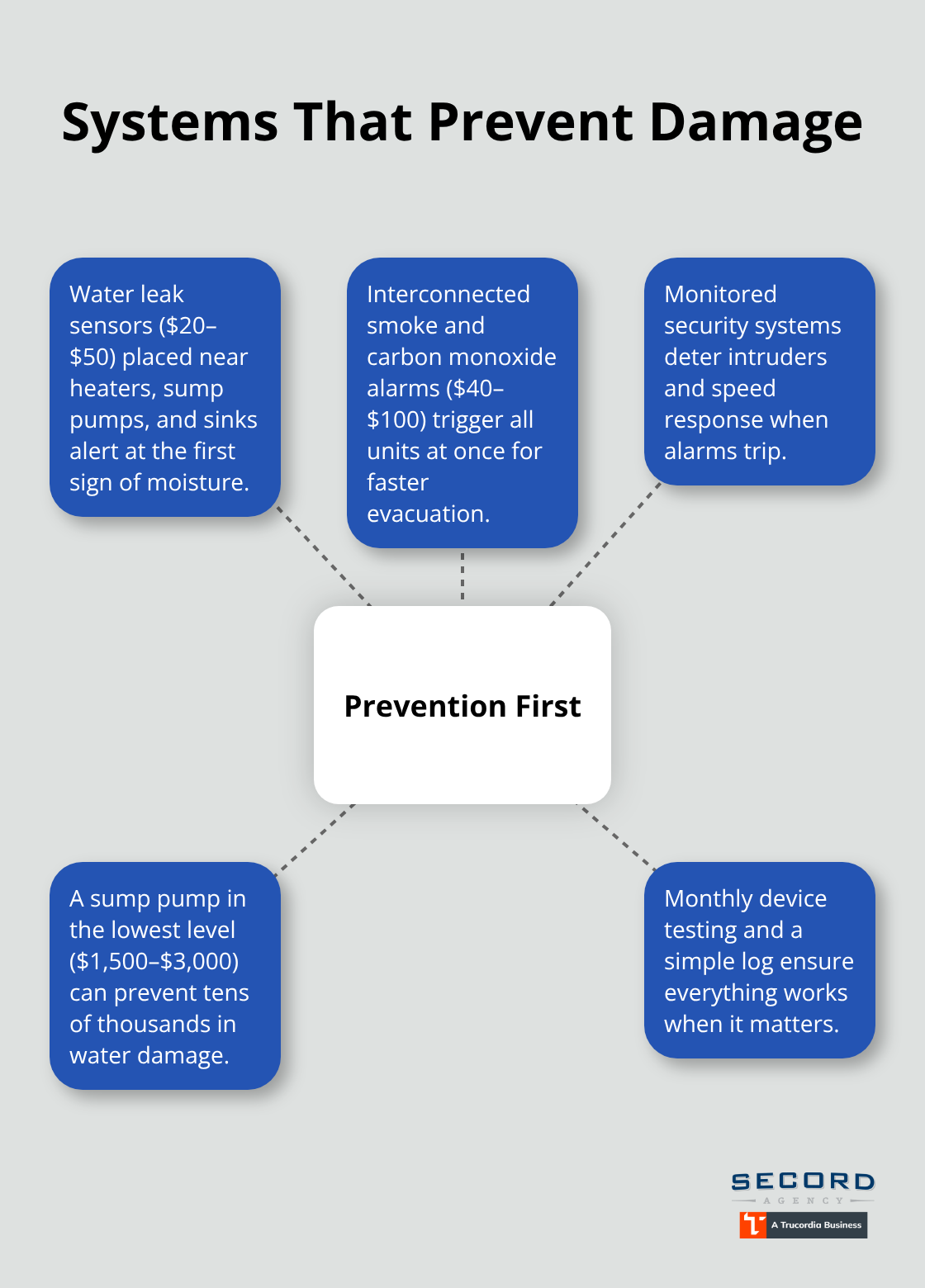 Hub-and-spoke diagram of proactive home protection systems
