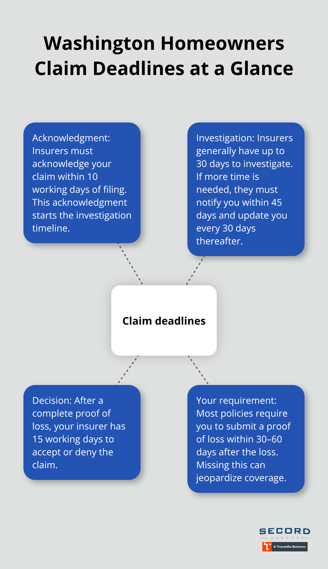 Visual summary of key Washington homeowners insurance claim deadlines and timelines