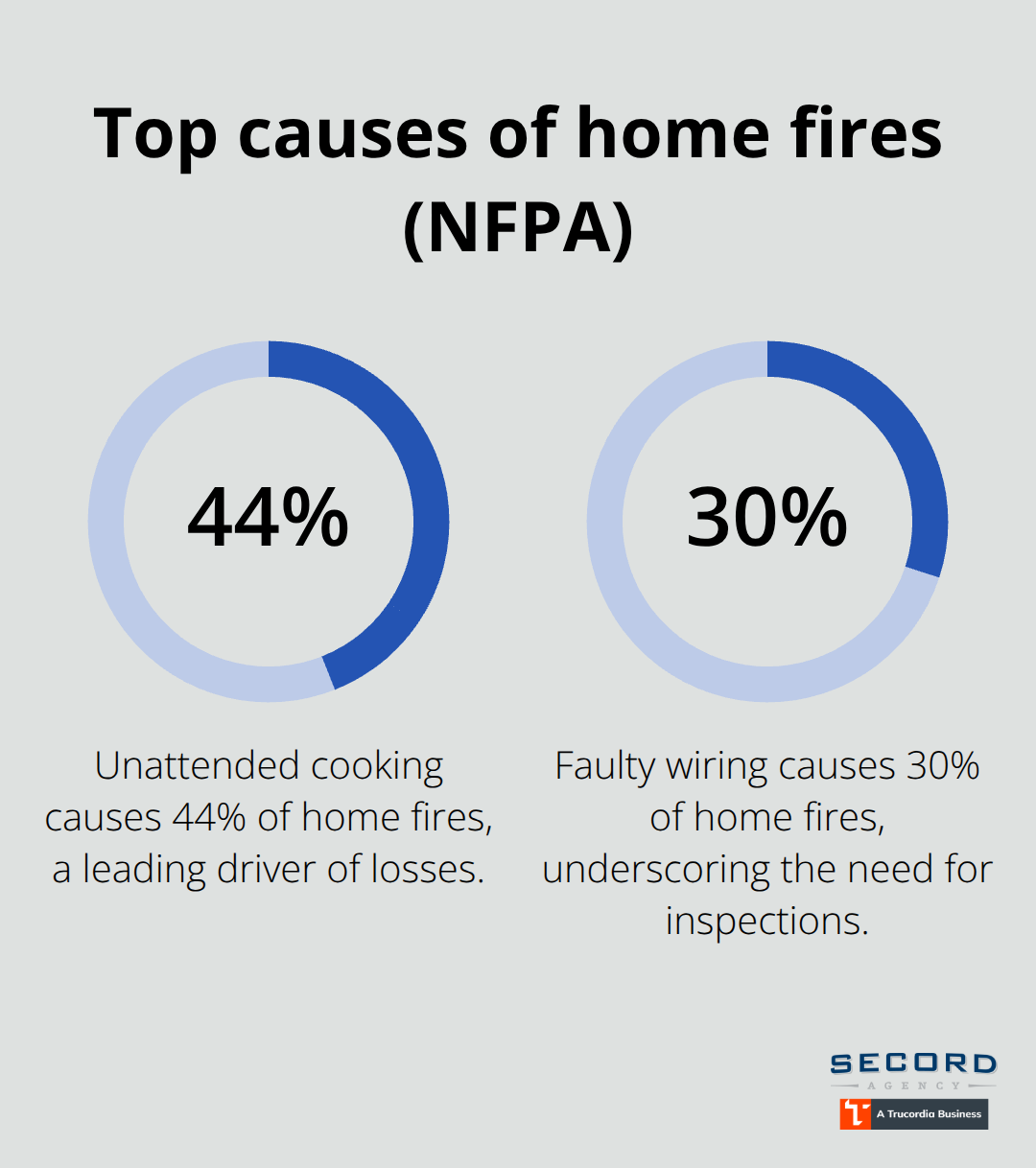 Chart showing that unattended cooking accounts for 44% of home fires and faulty wiring accounts for 30%, per the National Fire Protection Association. - Homeowners insurance overview Seattle