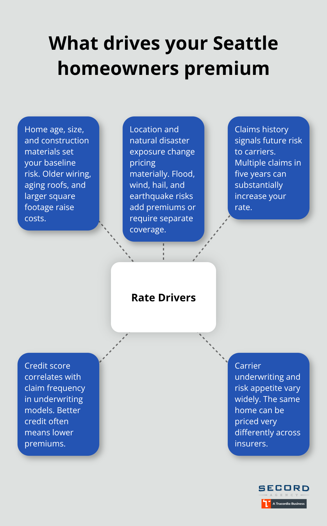 Hub-and-spoke diagram of key rate drivers for Seattle homeowners insurance. - Homeowners insurance overview Seattle