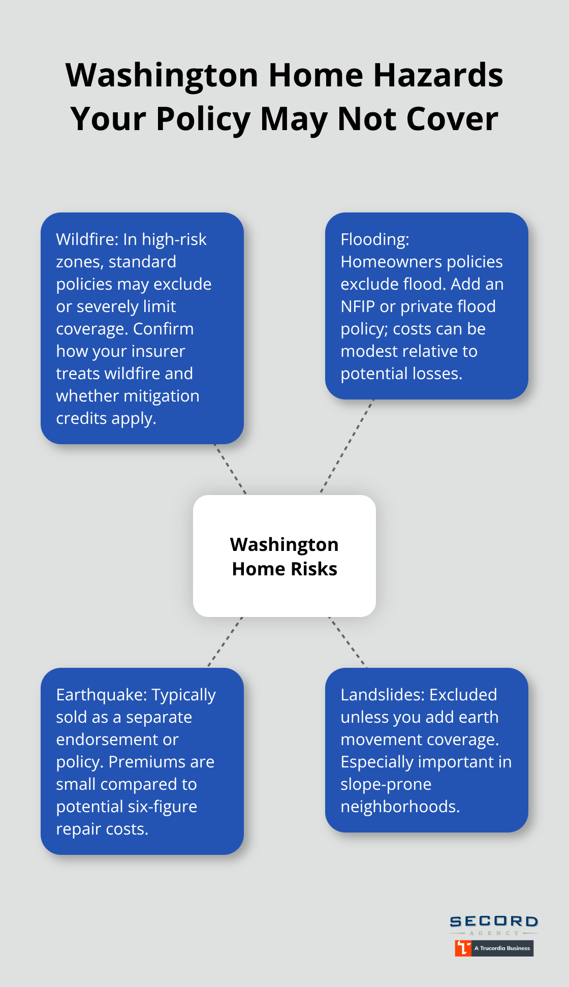 Hub-and-spoke visual of Washington-specific home hazards often excluded from standard policies - Homeowners policy advice Washington