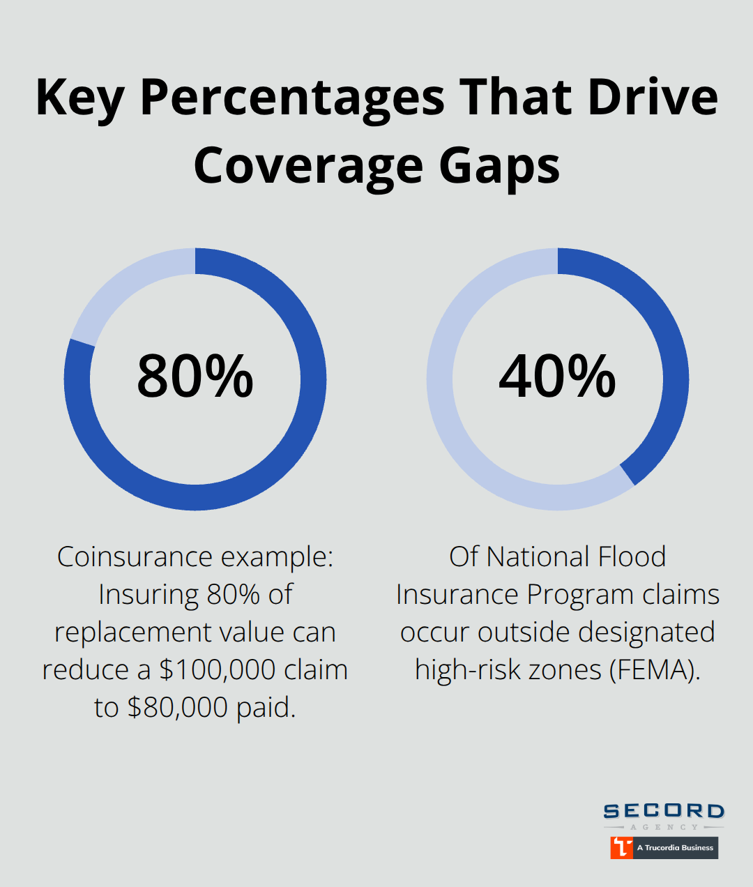 Percentage highlights showing common coverage shortfalls for Washington homeowners - Homeowners policy advice Washington