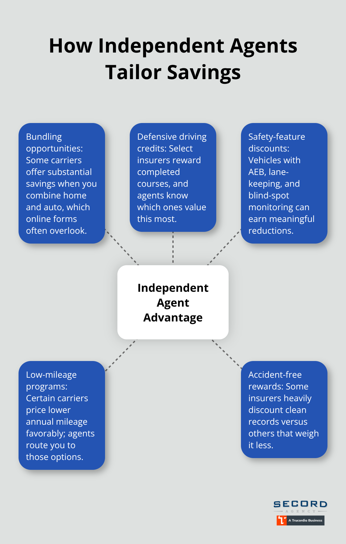Hub-and-spoke showing how independent agents match drivers to carrier-specific discounts.