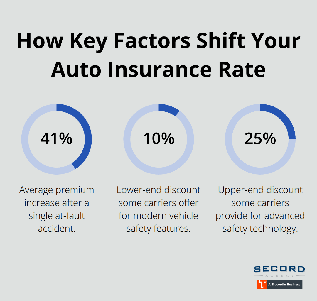 Percentage impacts on auto insurance premiums from accidents and safety features. - Independent auto insurance quotes