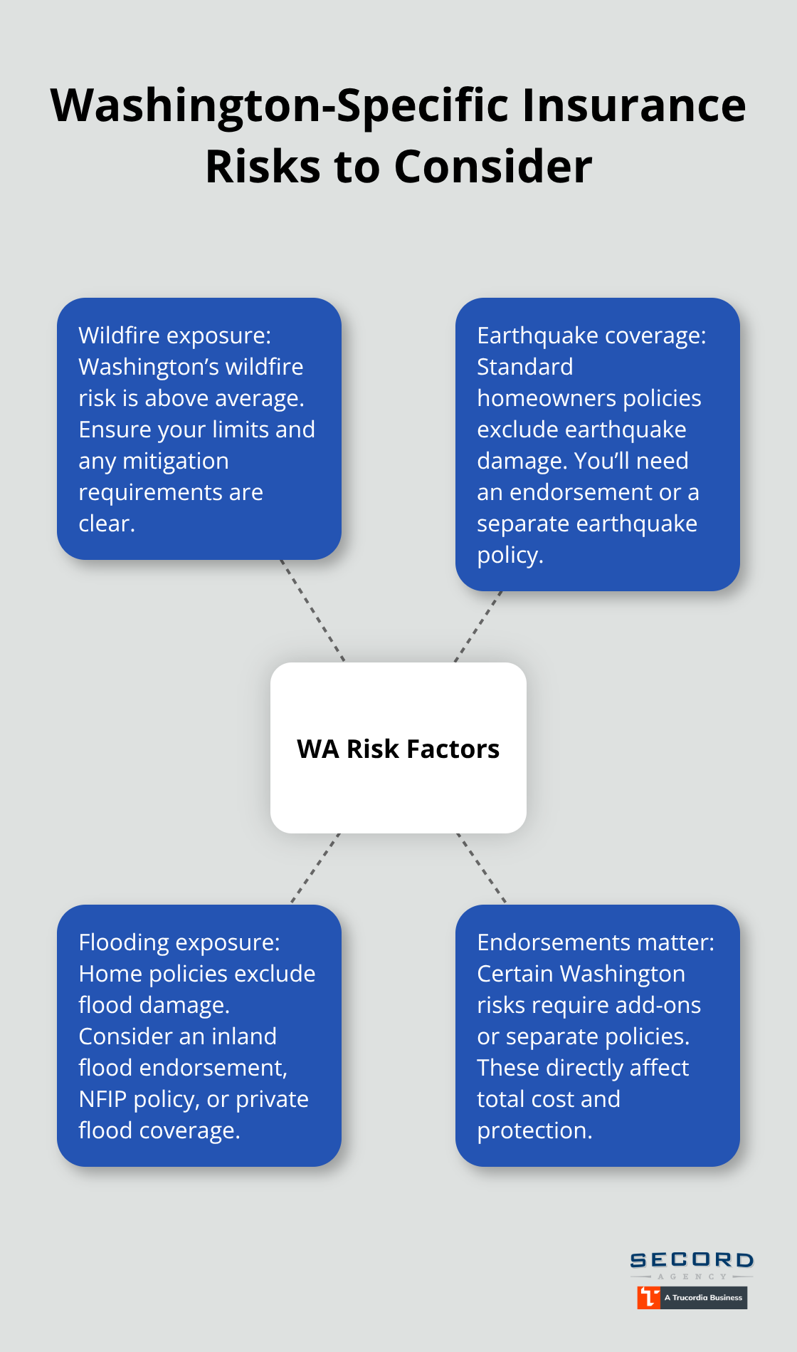 Hub-and-spoke chart showing key Washington insurance risk factors and required coverages. - Insurance carrier comparison WA