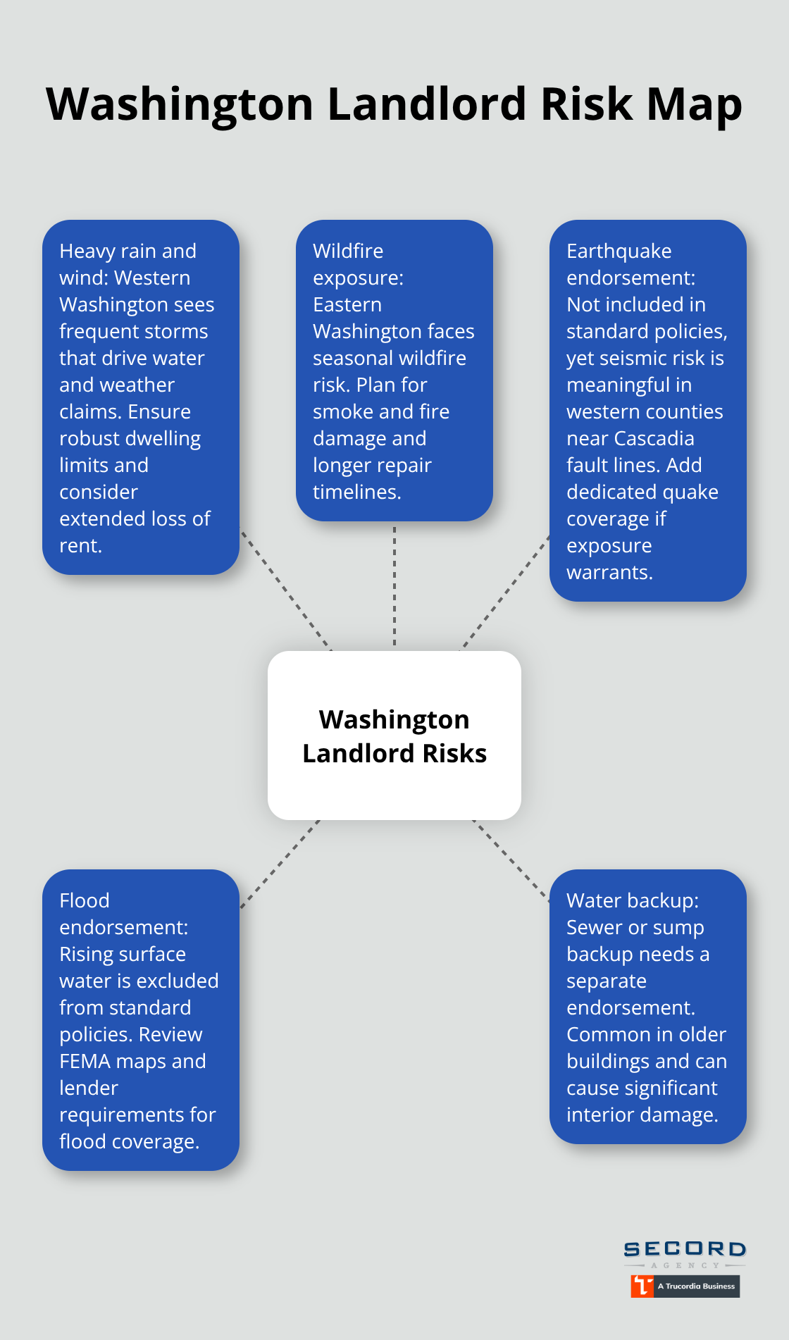 Hub-and-spoke diagram showing key regional risks and endorsements for Washington landlords. - Landlord insurance Washington state