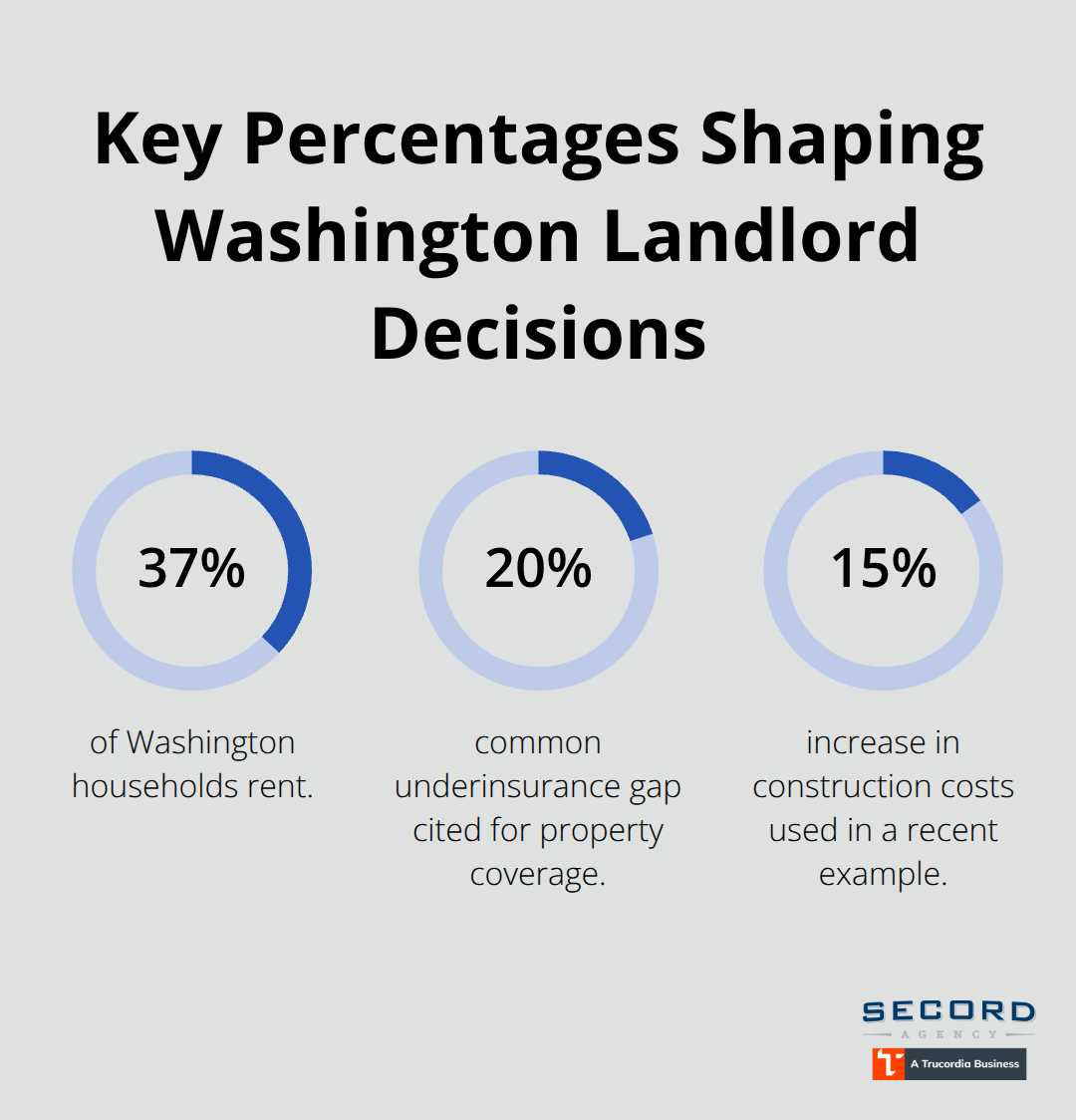 Percentage snapshot highlighting renter share, underinsurance rate, and construction cost increase in Washington.