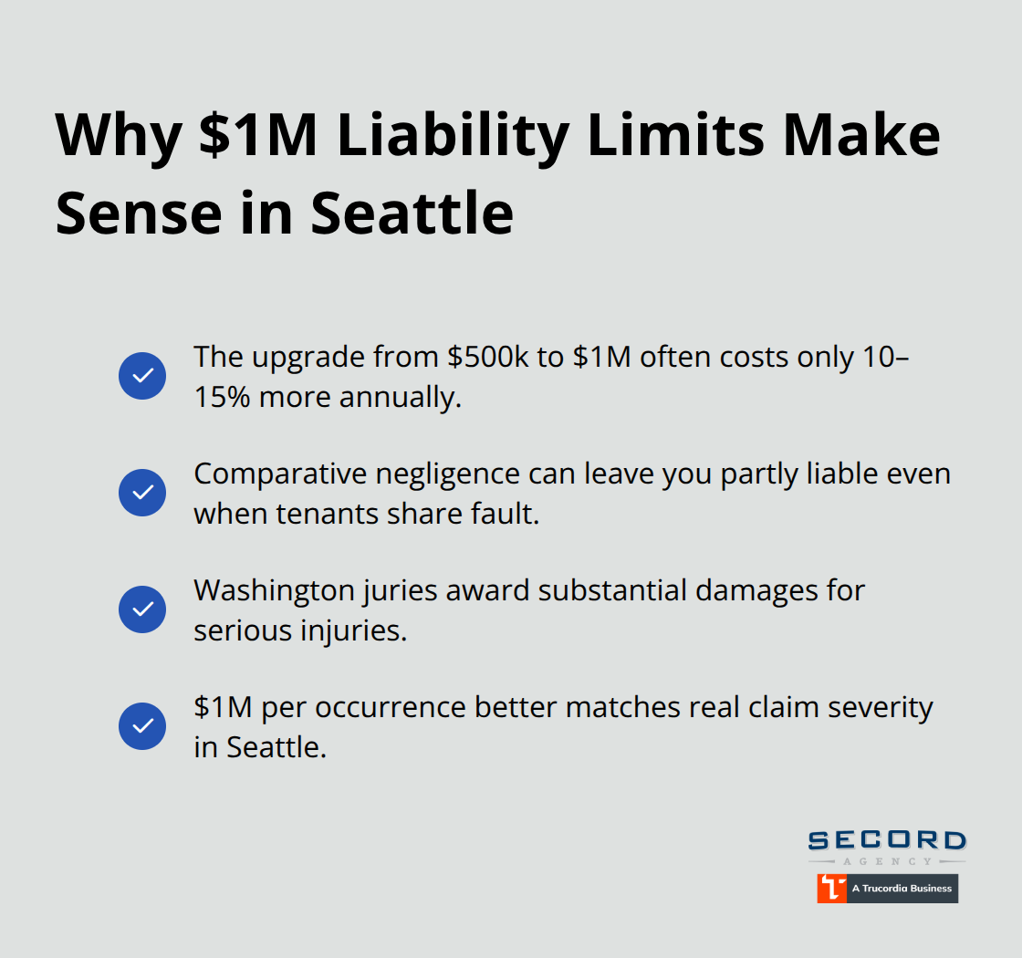 Reasons to raise liability limits above $500k - Landlord liability coverage Seattle