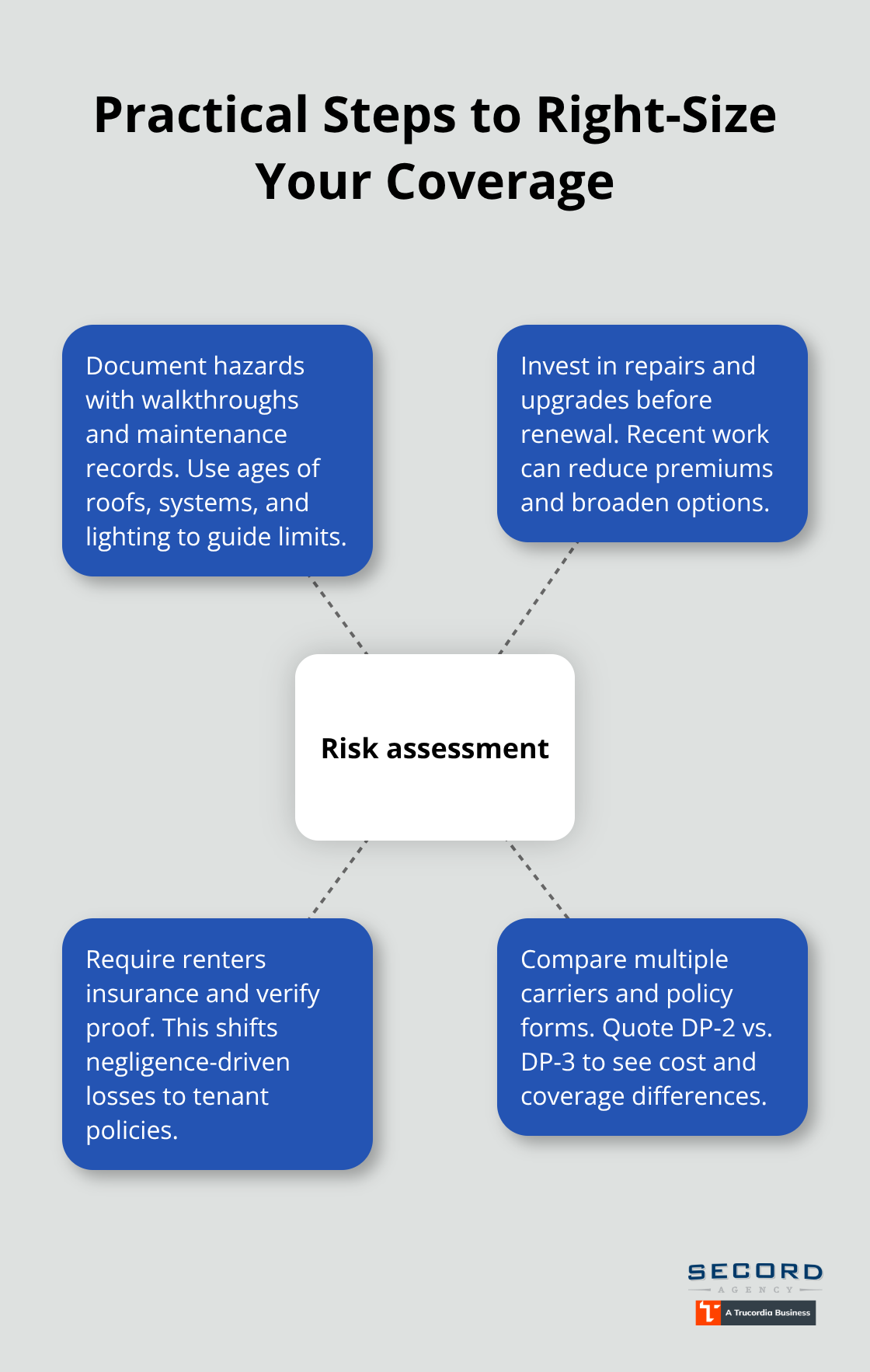 Hub-and-spoke of actions to align coverage with property risk - Landlord liability coverage Seattle