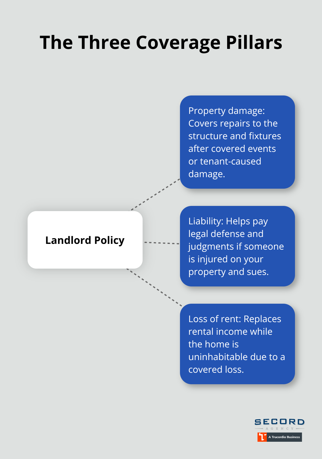 Diagram showing property damage, liability, and loss of rent as pillars of landlord insurance - Landlord property policy Washington