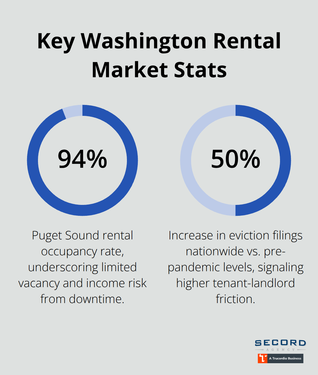 Percentage chart highlighting Puget Sound occupancy and rise in eviction filings
