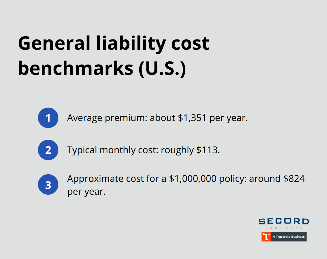 Key cost benchmarks for contractor general liability insurance in the United States.