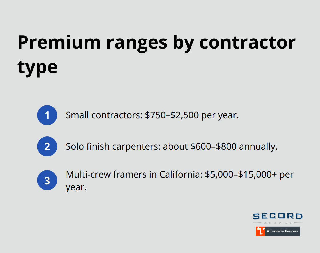 Typical annual premium ranges for contractors by type and risk profile. - Liability coverage for contractors