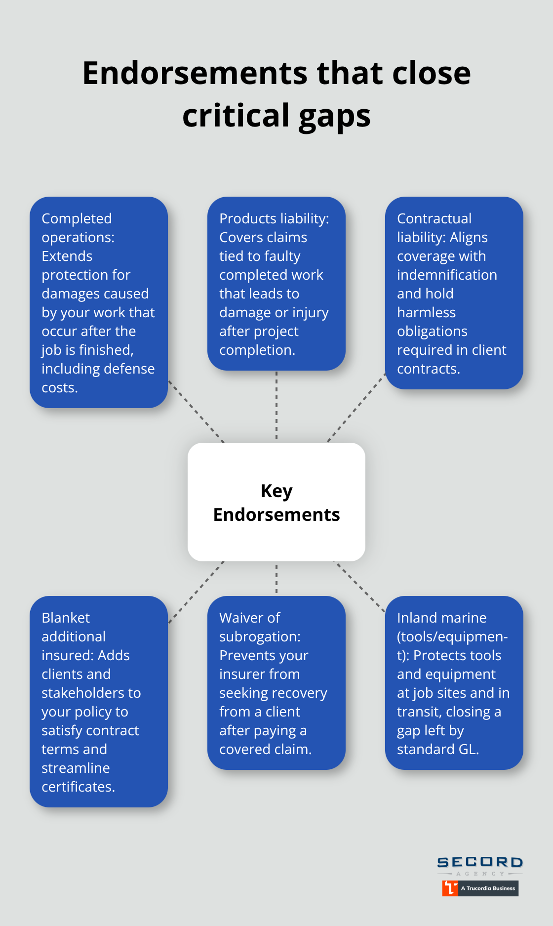 Hub-and-spoke diagram showing key endorsements that strengthen contractor liability coverage. - Liability coverage for contractors