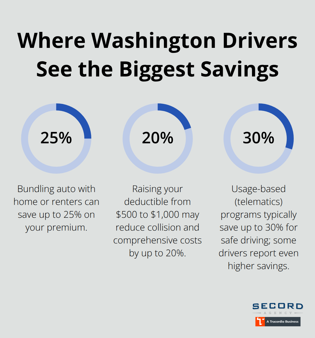 Percent savings from bundling, higher deductibles, and usage-based insurance in Washington. - Low premium auto WA